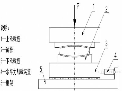 临泽县建筑摩擦摆隔震支座水平性能试验方法